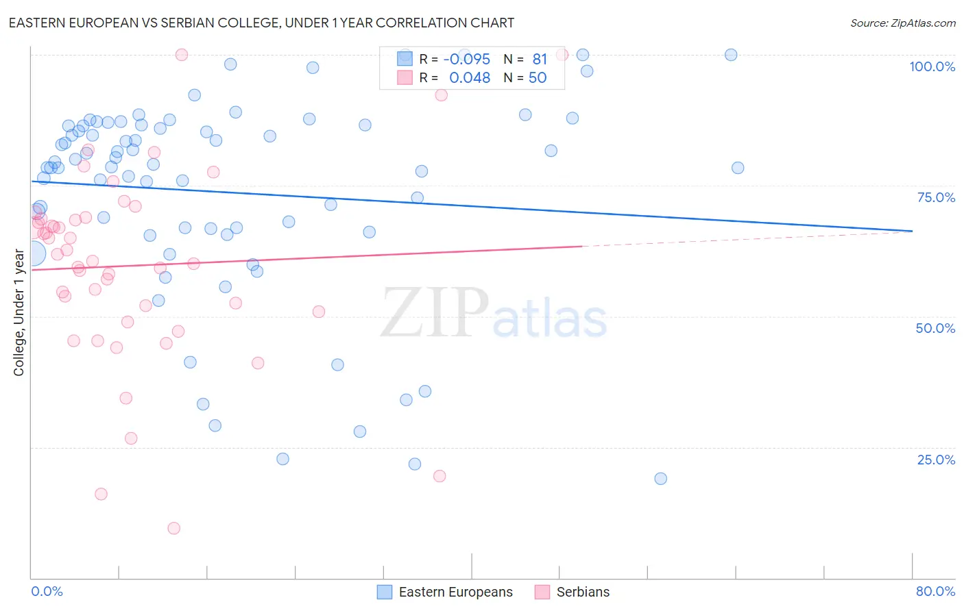 Eastern European vs Serbian College, Under 1 year