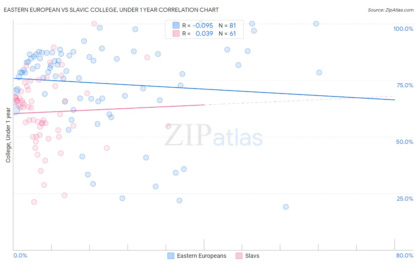 Eastern European vs Slavic College, Under 1 year