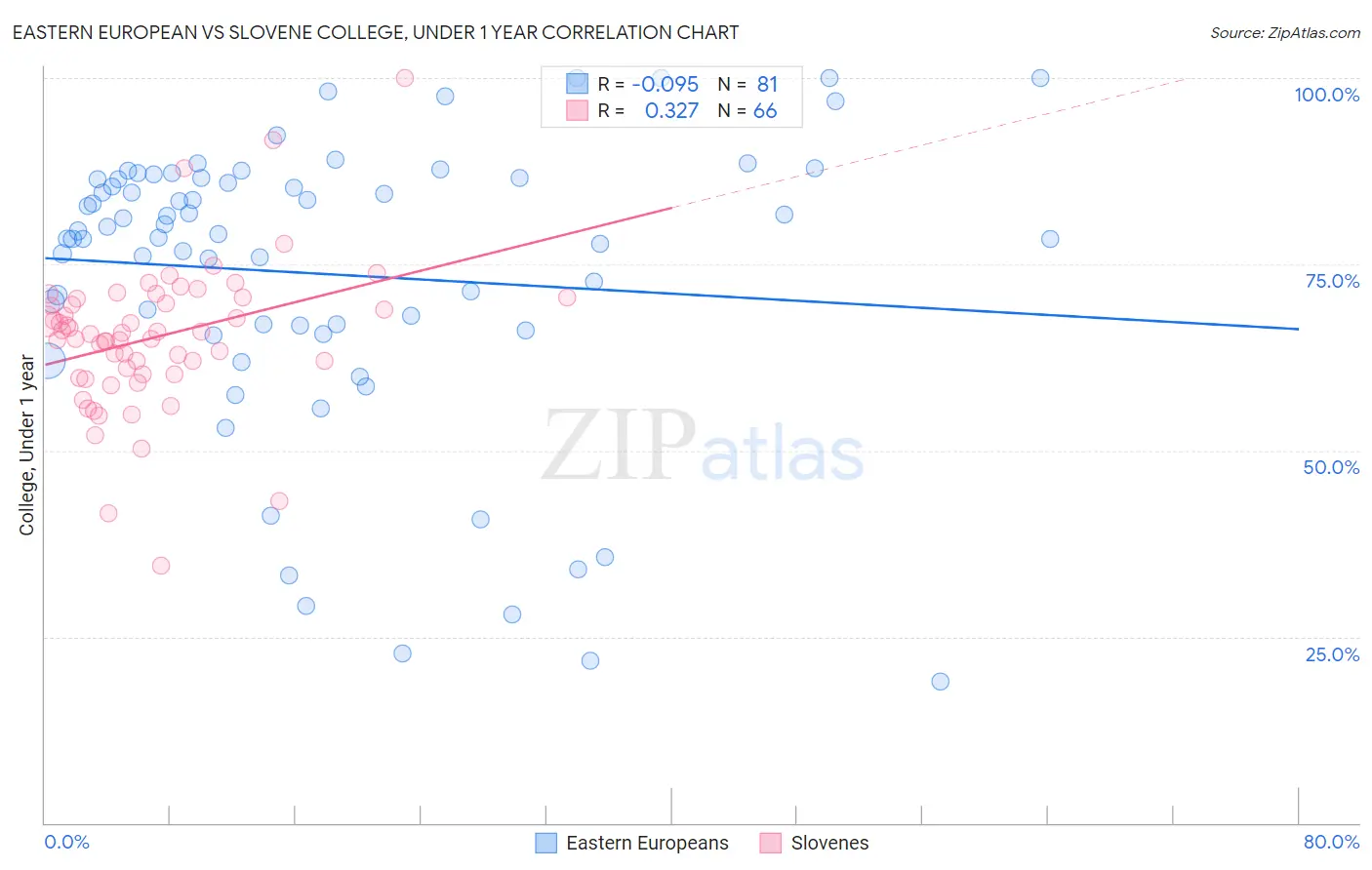Eastern European vs Slovene College, Under 1 year