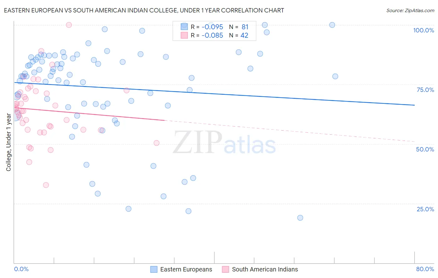 Eastern European vs South American Indian College, Under 1 year