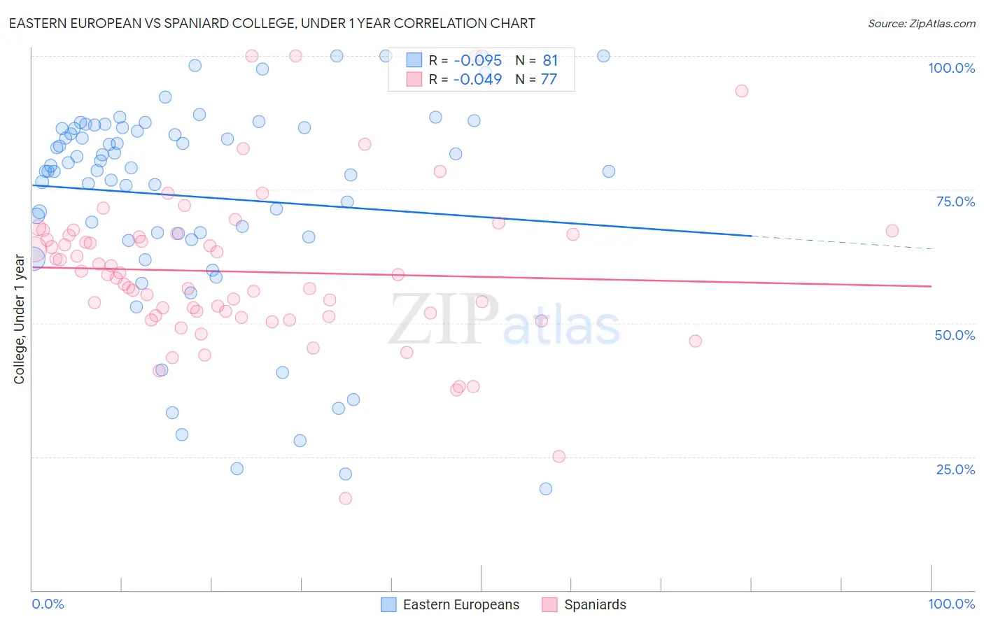 Eastern European vs Spaniard College, Under 1 year