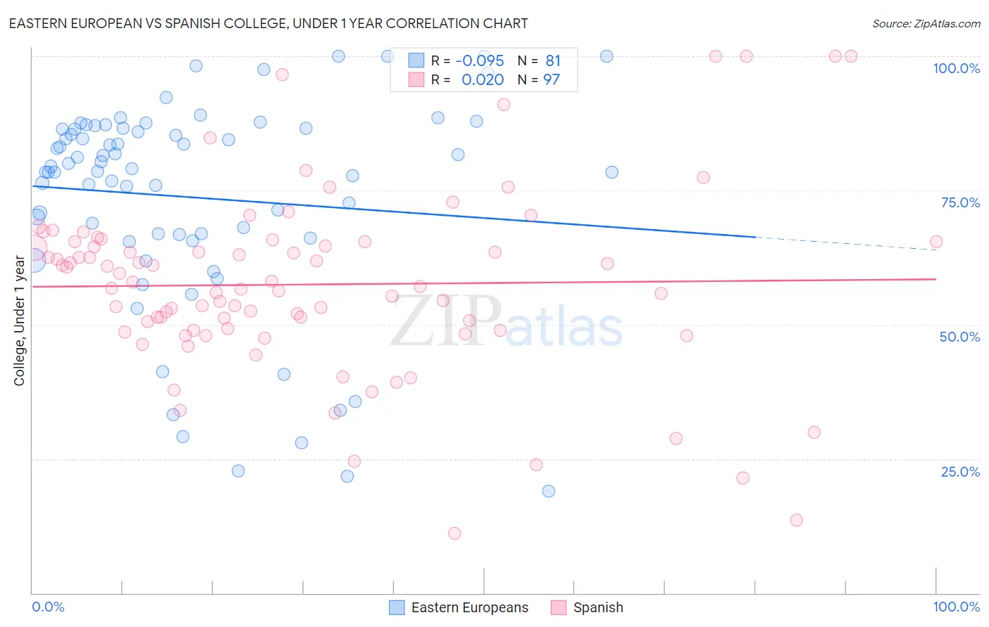 Eastern European vs Spanish College, Under 1 year