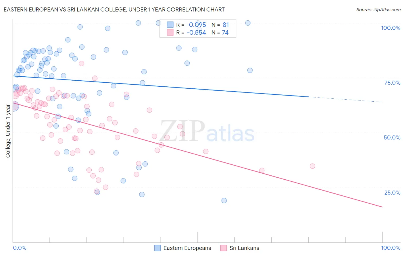 Eastern European vs Sri Lankan College, Under 1 year