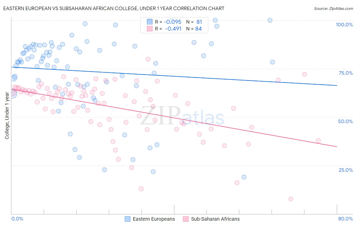 Eastern European vs Subsaharan African College, Under 1 year