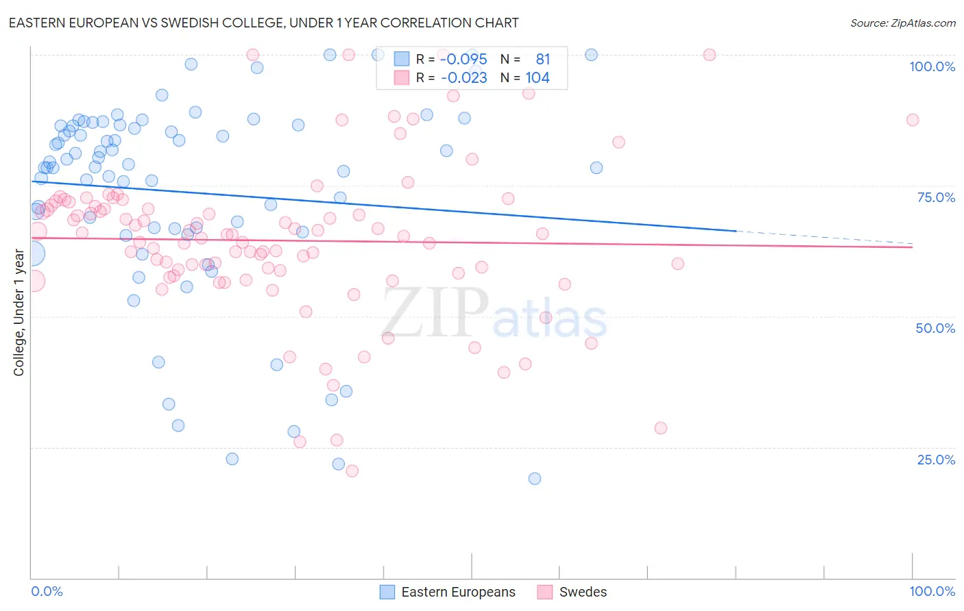 Eastern European vs Swedish College, Under 1 year