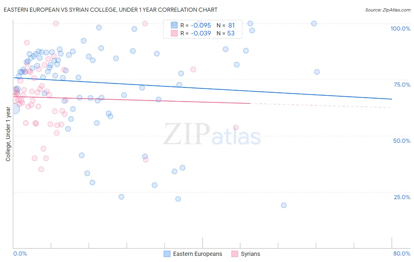 Eastern European vs Syrian College, Under 1 year