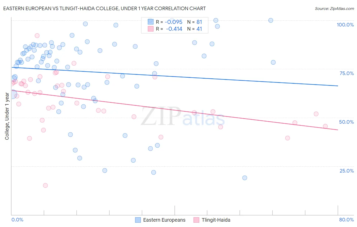 Eastern European vs Tlingit-Haida College, Under 1 year