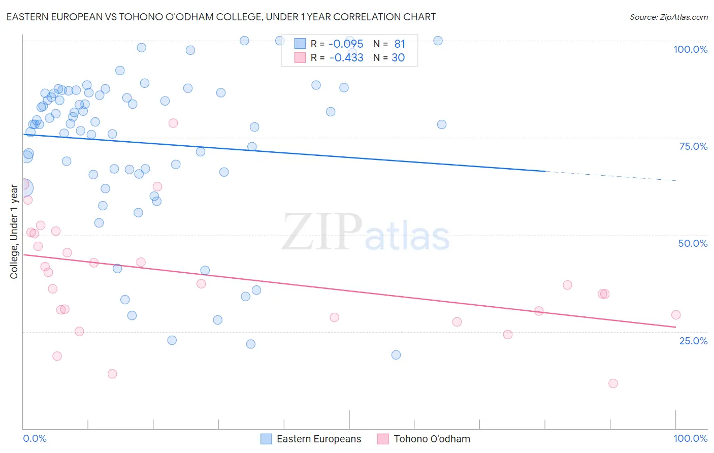 Eastern European vs Tohono O'odham College, Under 1 year