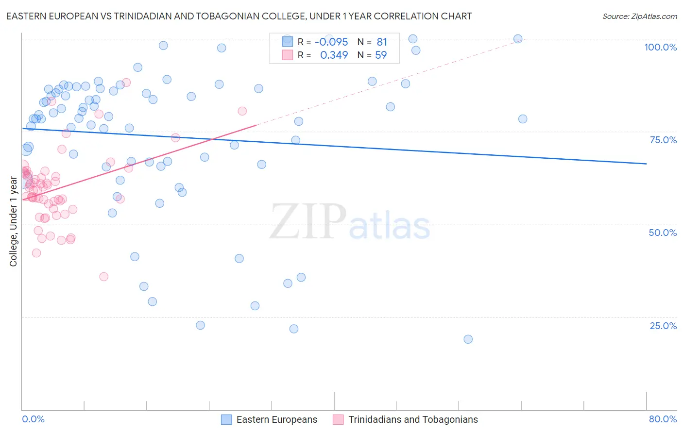 Eastern European vs Trinidadian and Tobagonian College, Under 1 year