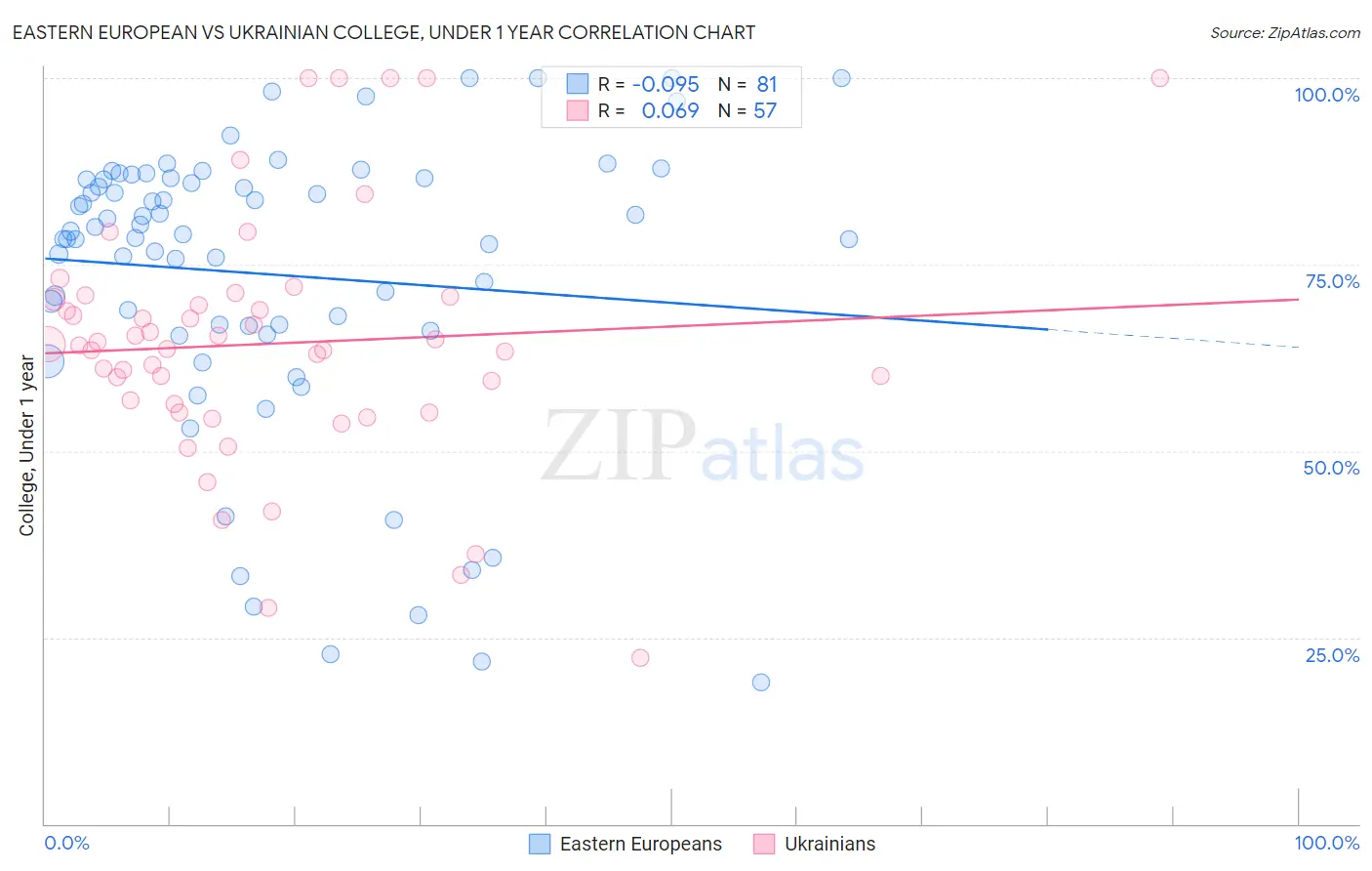 Eastern European vs Ukrainian College, Under 1 year