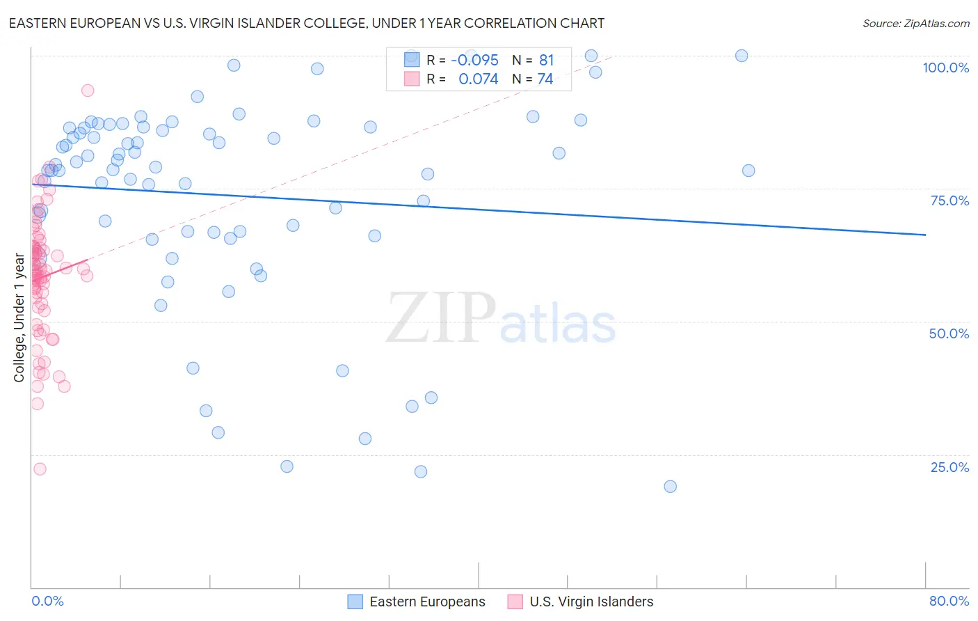 Eastern European vs U.S. Virgin Islander College, Under 1 year