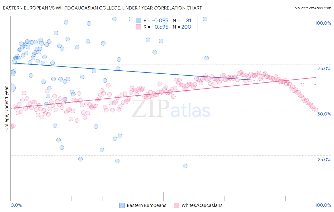 Eastern European vs White/Caucasian College, Under 1 year