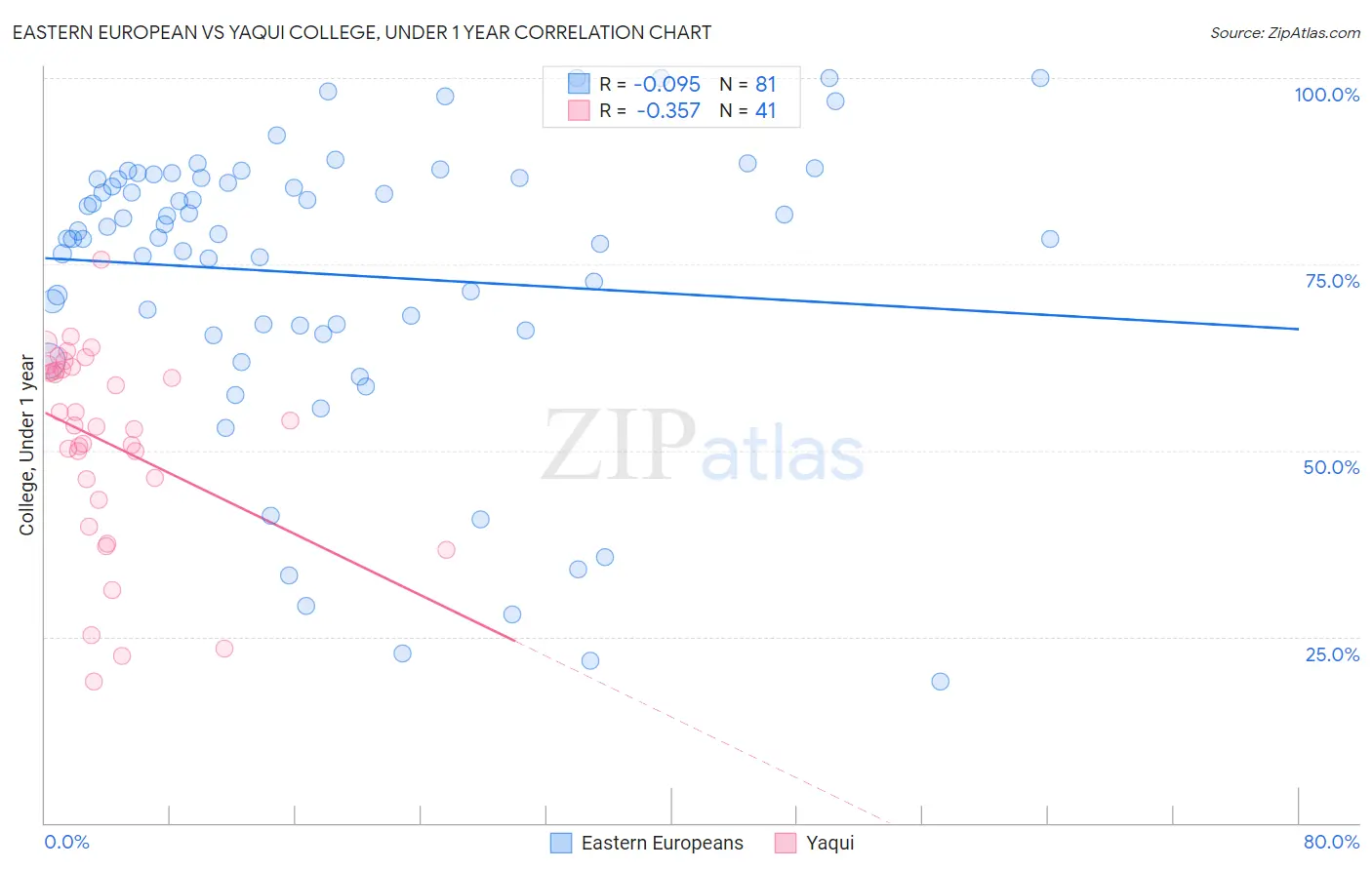 Eastern European vs Yaqui College, Under 1 year