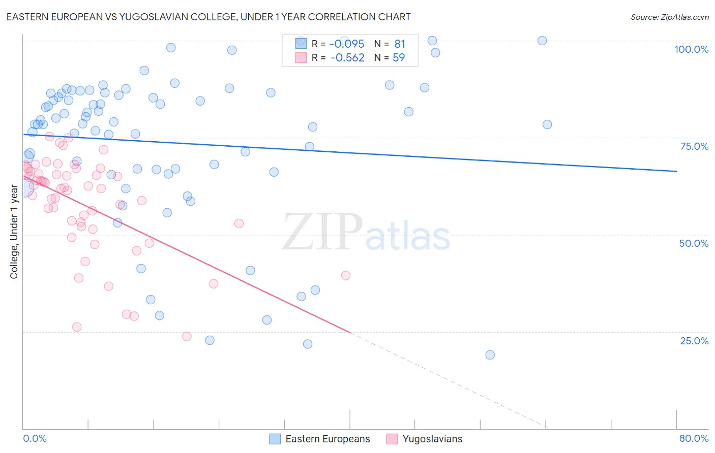 Eastern European vs Yugoslavian College, Under 1 year