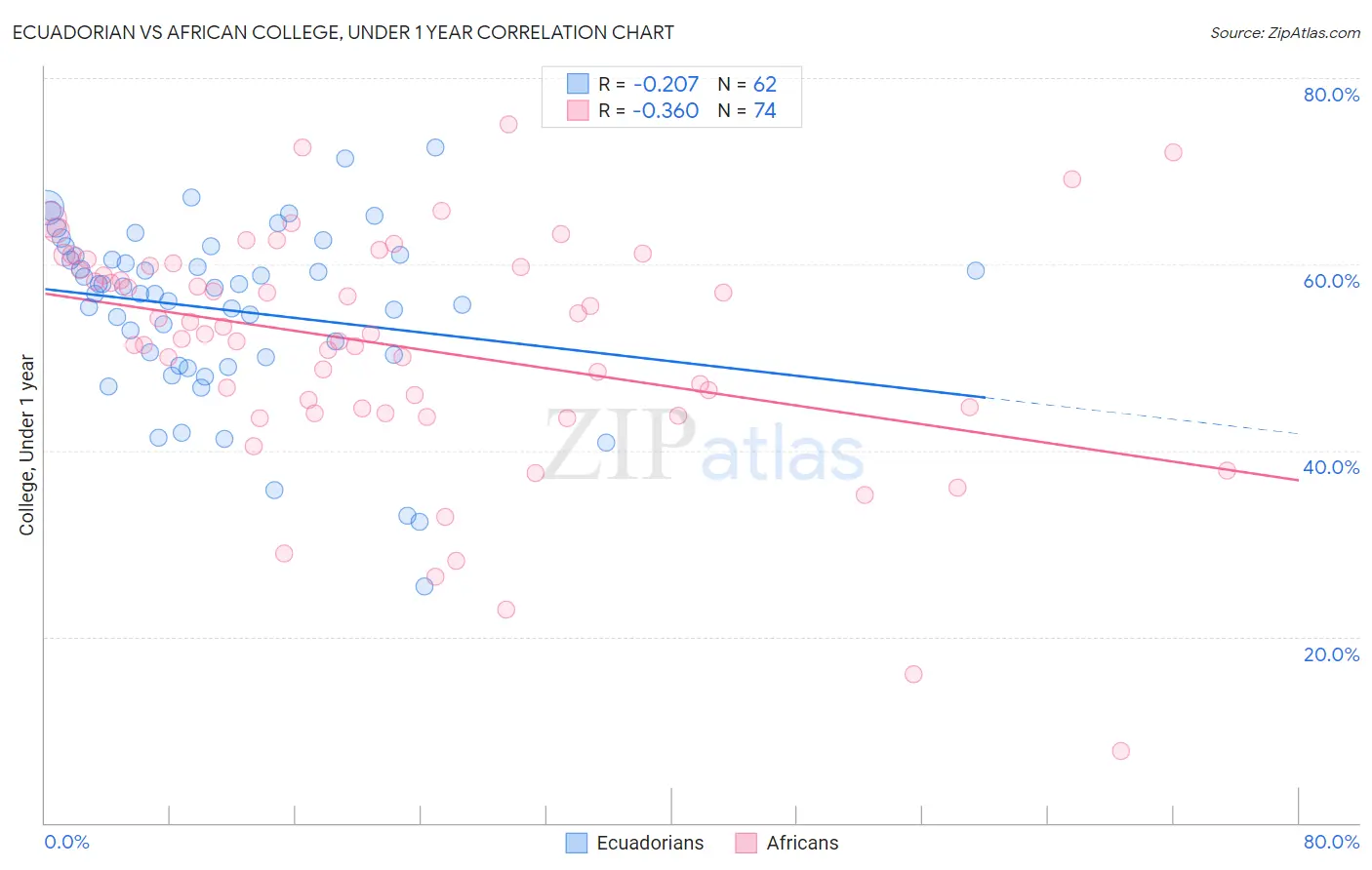 Ecuadorian vs African College, Under 1 year