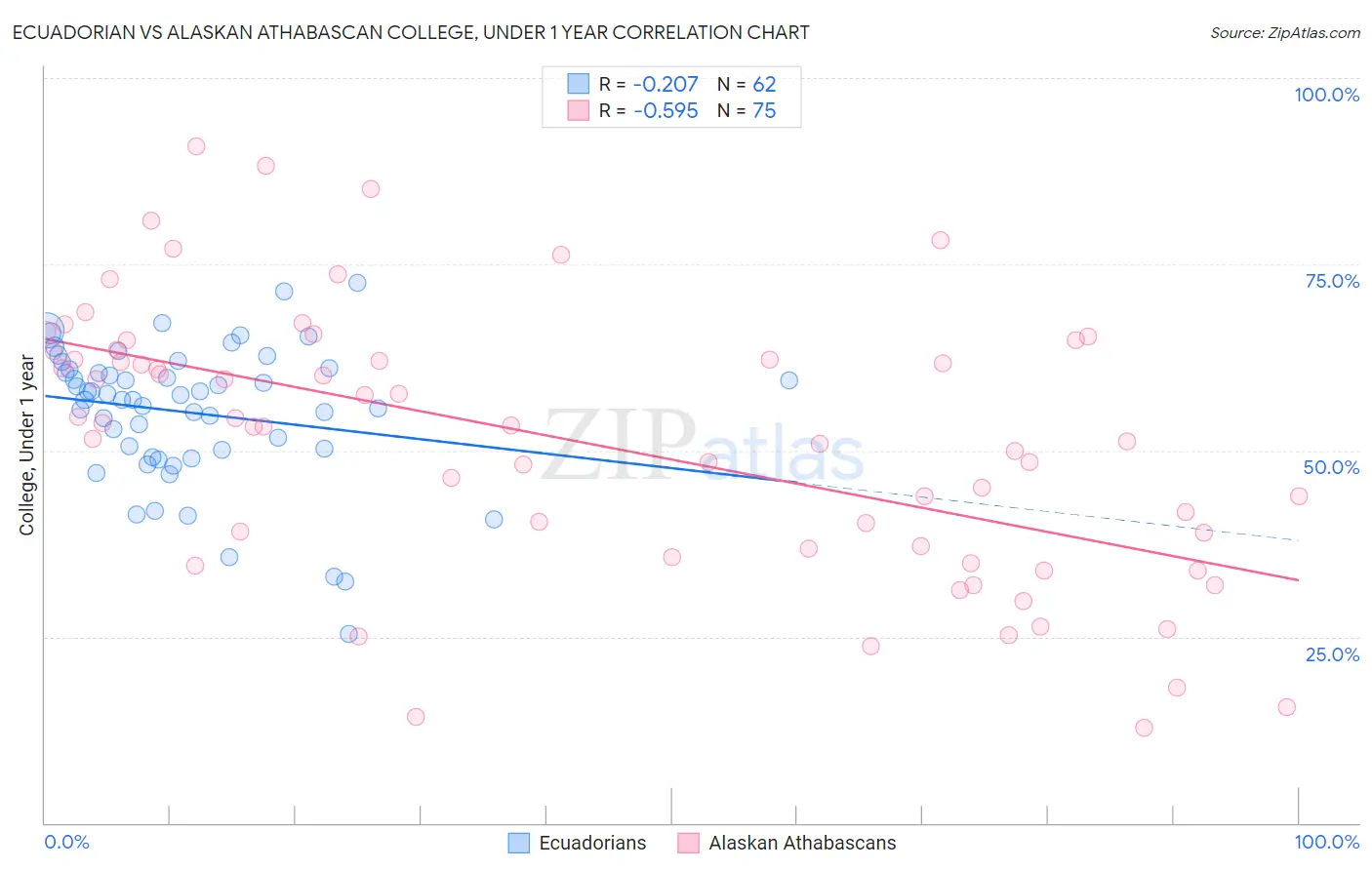 Ecuadorian vs Alaskan Athabascan College, Under 1 year