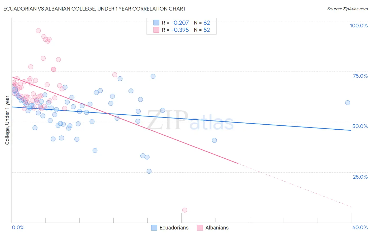 Ecuadorian vs Albanian College, Under 1 year