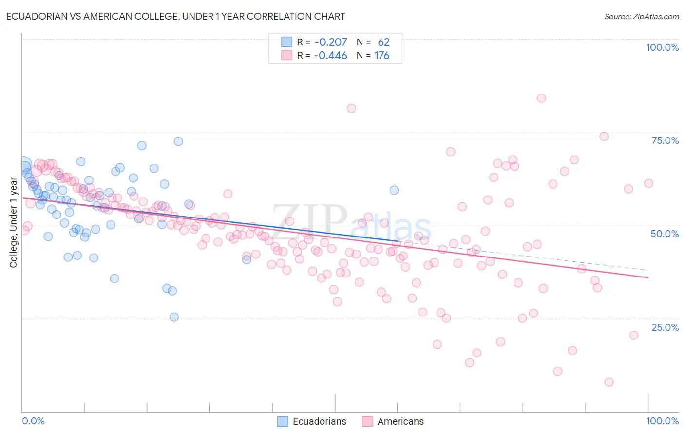 Ecuadorian vs American College, Under 1 year