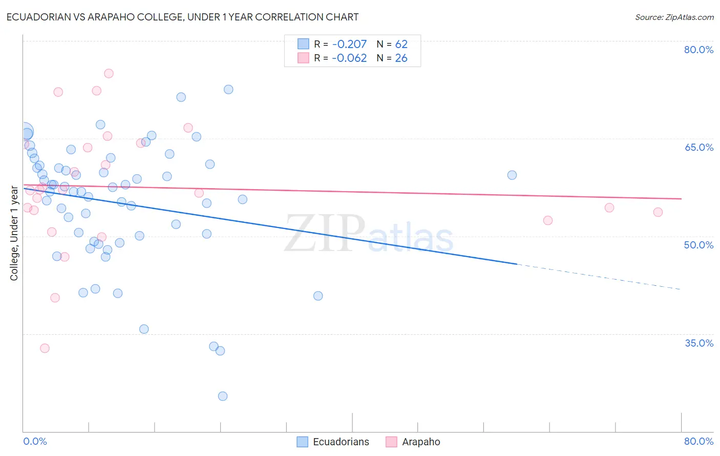 Ecuadorian vs Arapaho College, Under 1 year