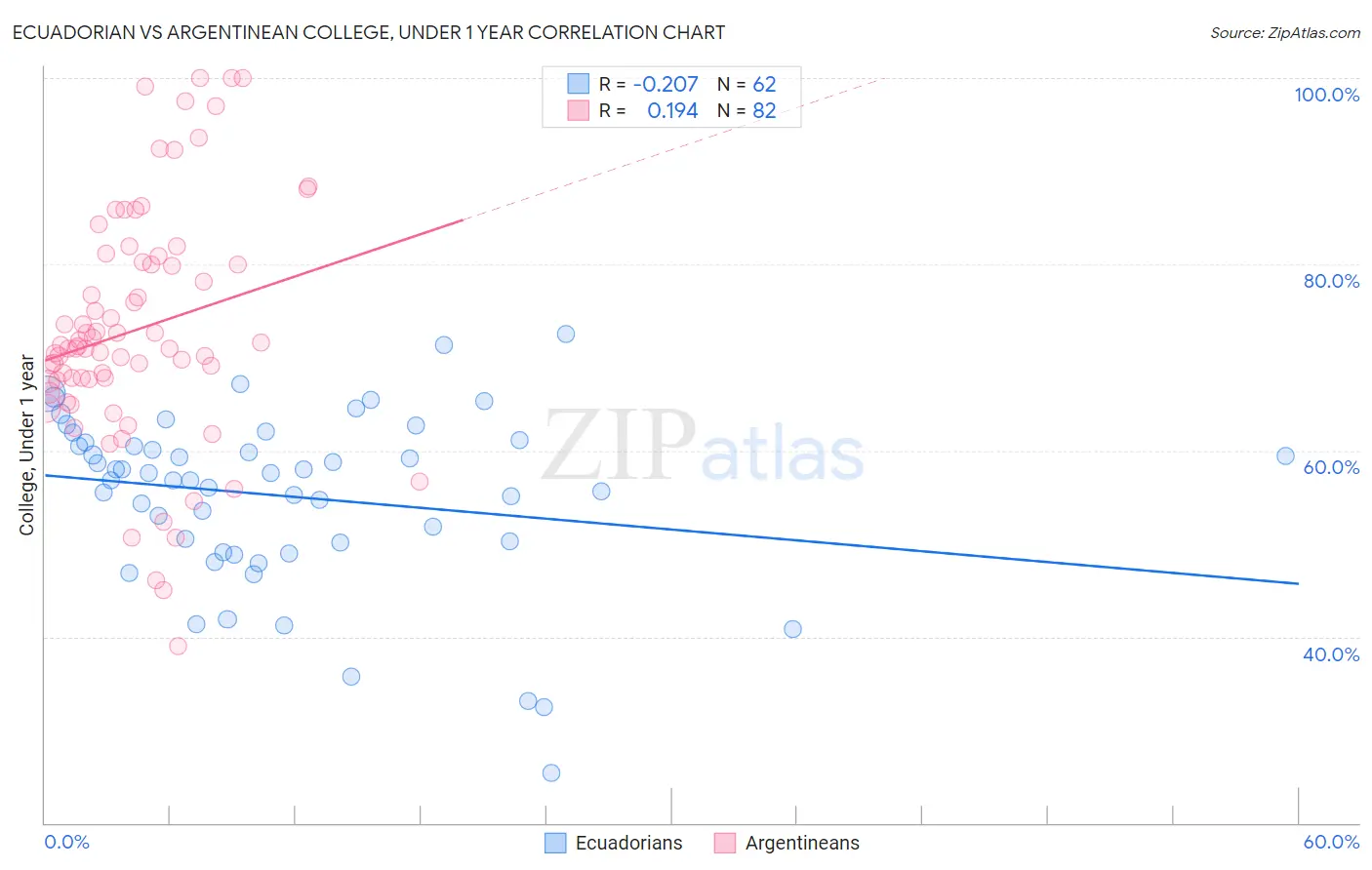 Ecuadorian vs Argentinean College, Under 1 year
