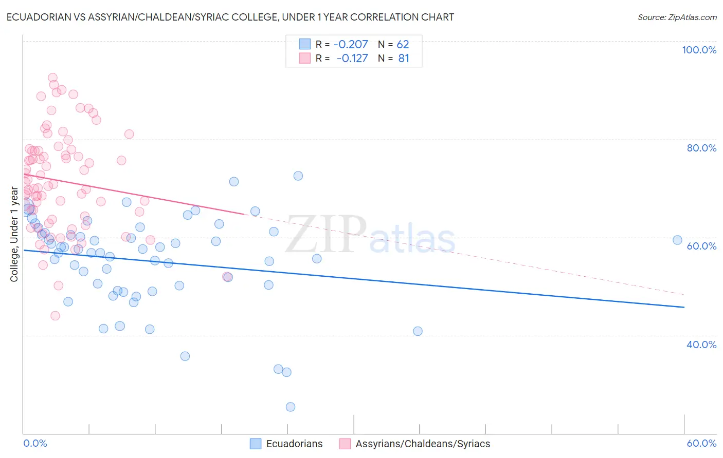 Ecuadorian vs Assyrian/Chaldean/Syriac College, Under 1 year
