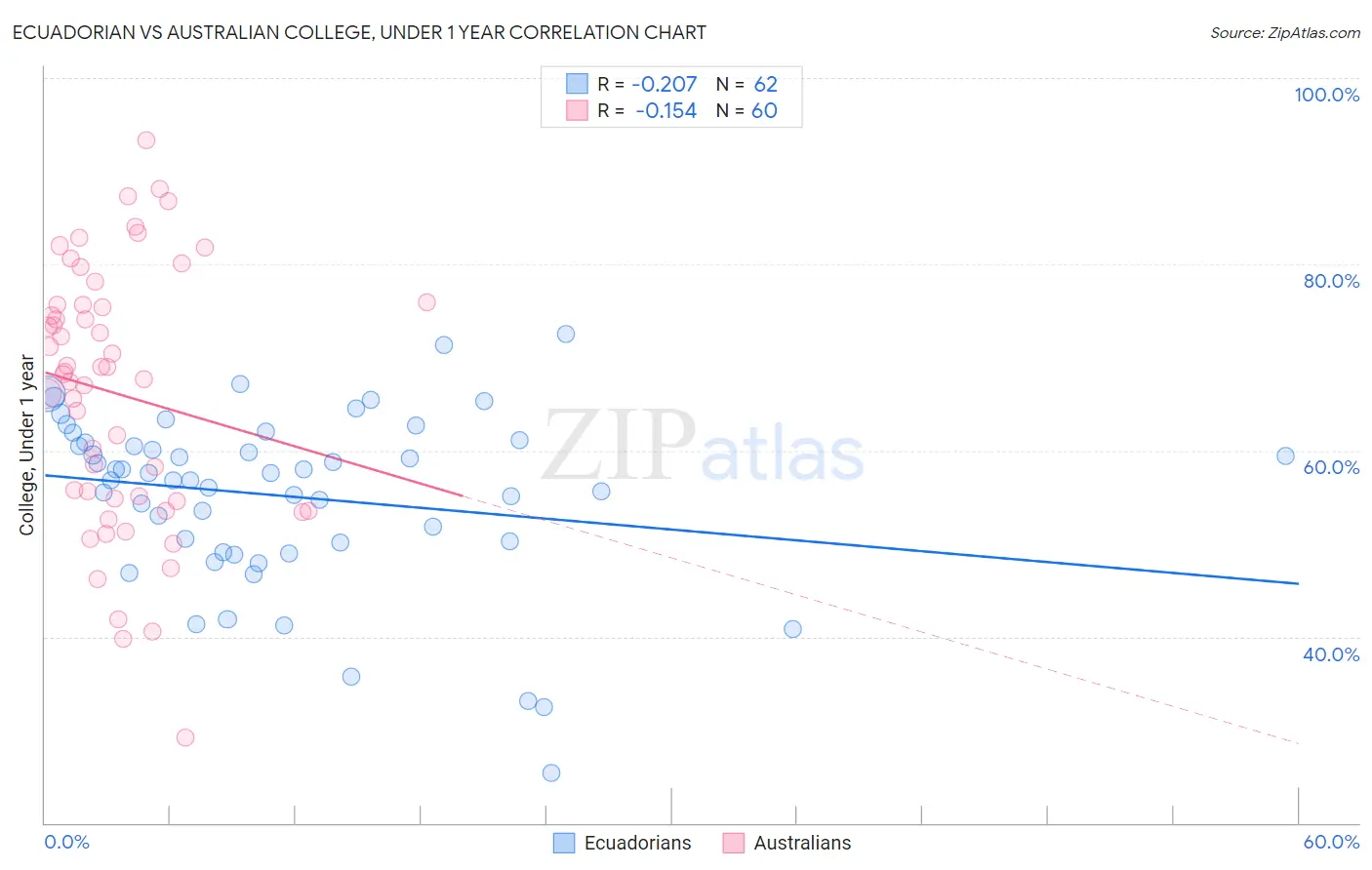 Ecuadorian vs Australian College, Under 1 year
