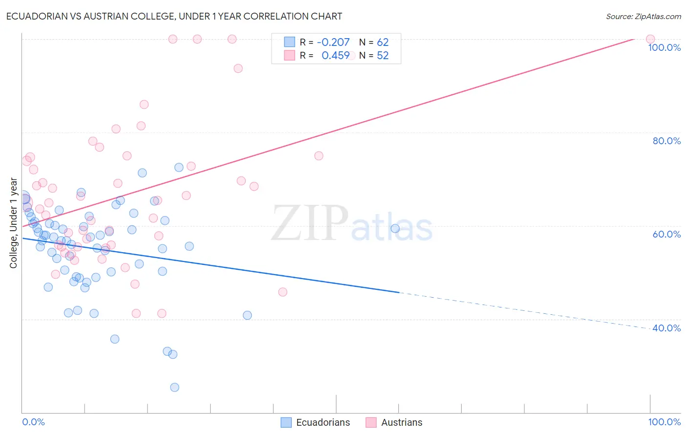 Ecuadorian vs Austrian College, Under 1 year