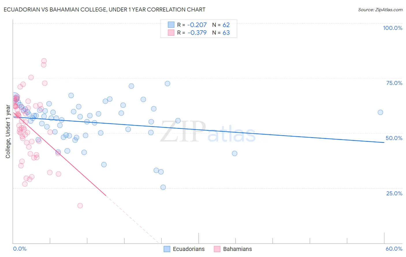 Ecuadorian vs Bahamian College, Under 1 year