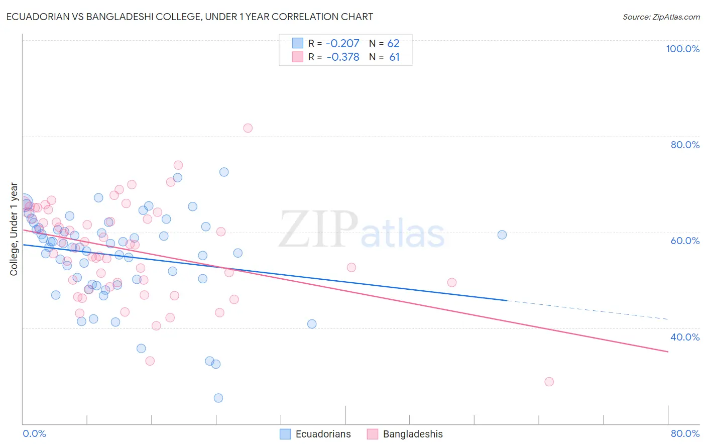 Ecuadorian vs Bangladeshi College, Under 1 year