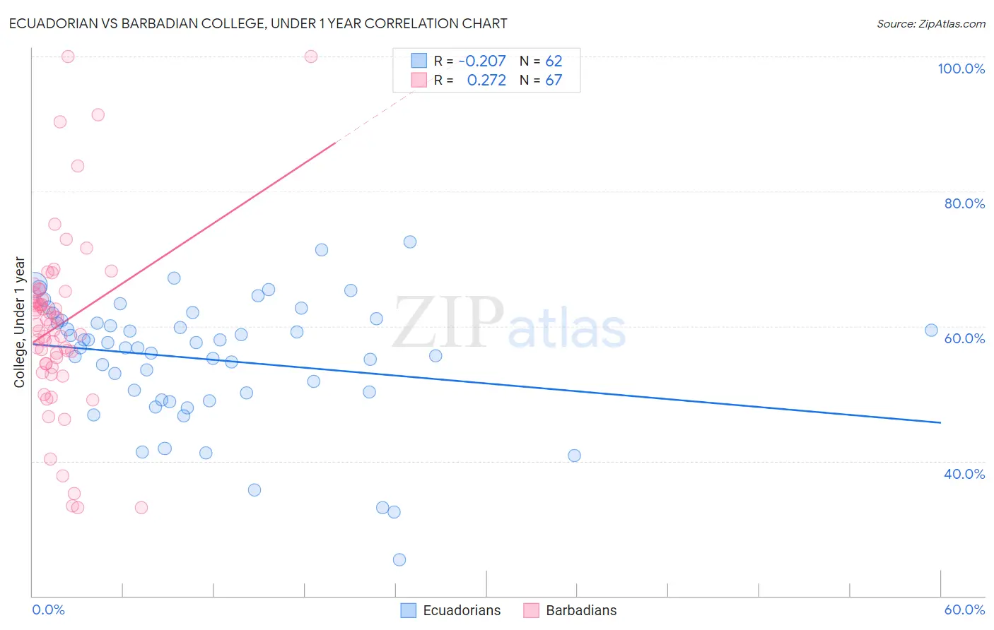 Ecuadorian vs Barbadian College, Under 1 year