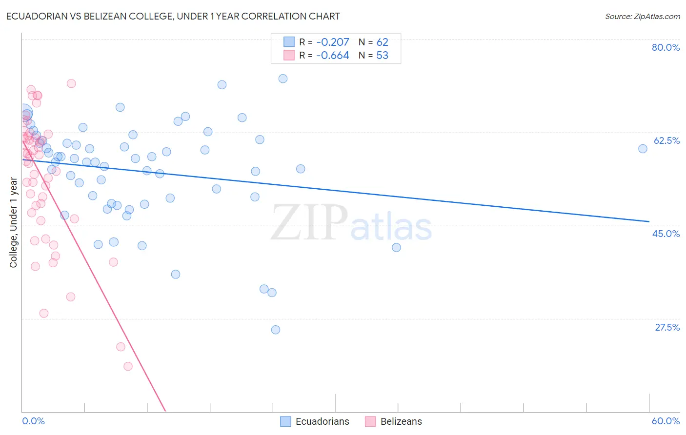 Ecuadorian vs Belizean College, Under 1 year