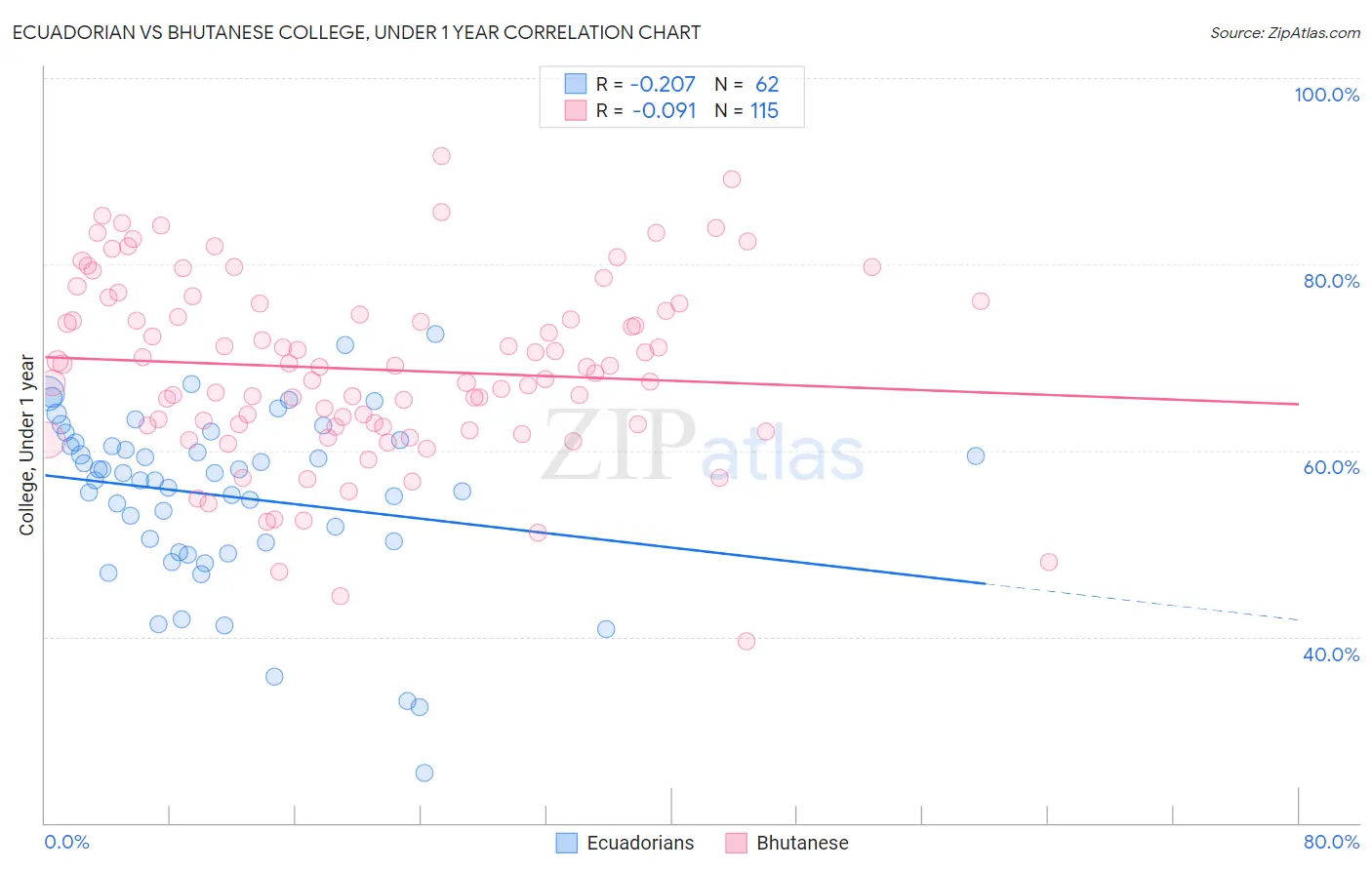 Ecuadorian vs Bhutanese College, Under 1 year