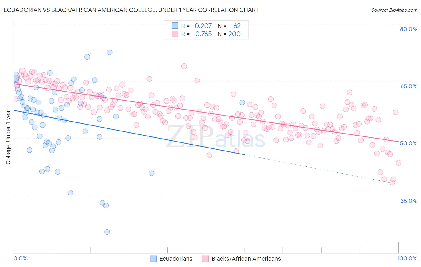 Ecuadorian vs Black/African American College, Under 1 year
