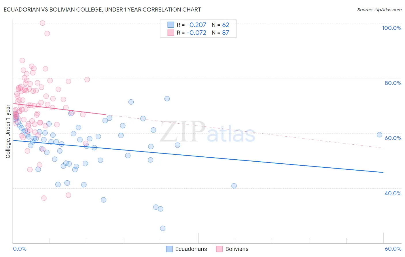 Ecuadorian vs Bolivian College, Under 1 year