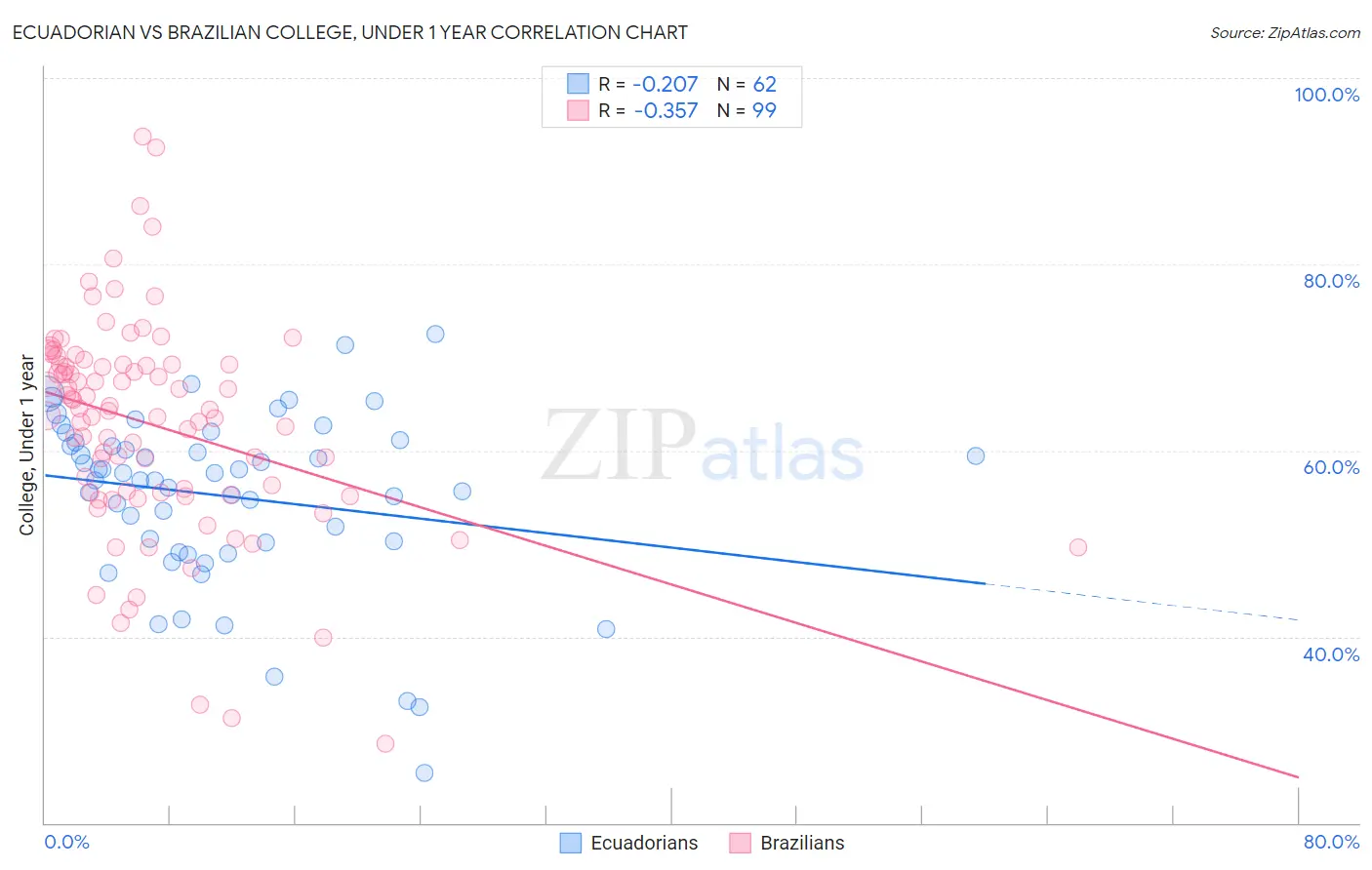 Ecuadorian vs Brazilian College, Under 1 year