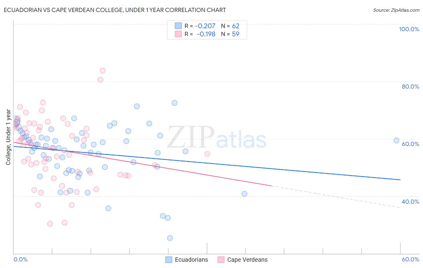 Ecuadorian vs Cape Verdean College, Under 1 year