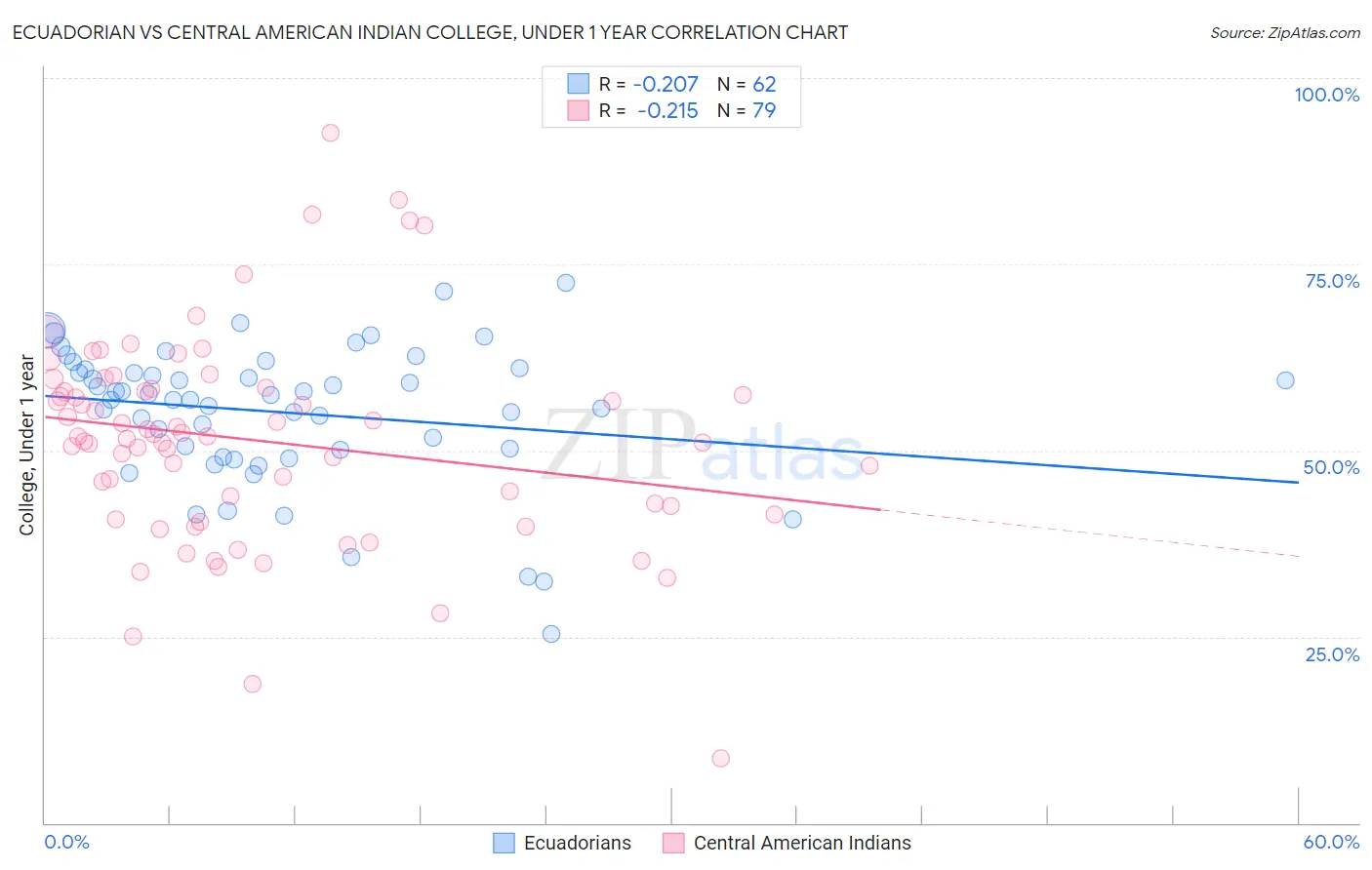 Ecuadorian vs Central American Indian College, Under 1 year