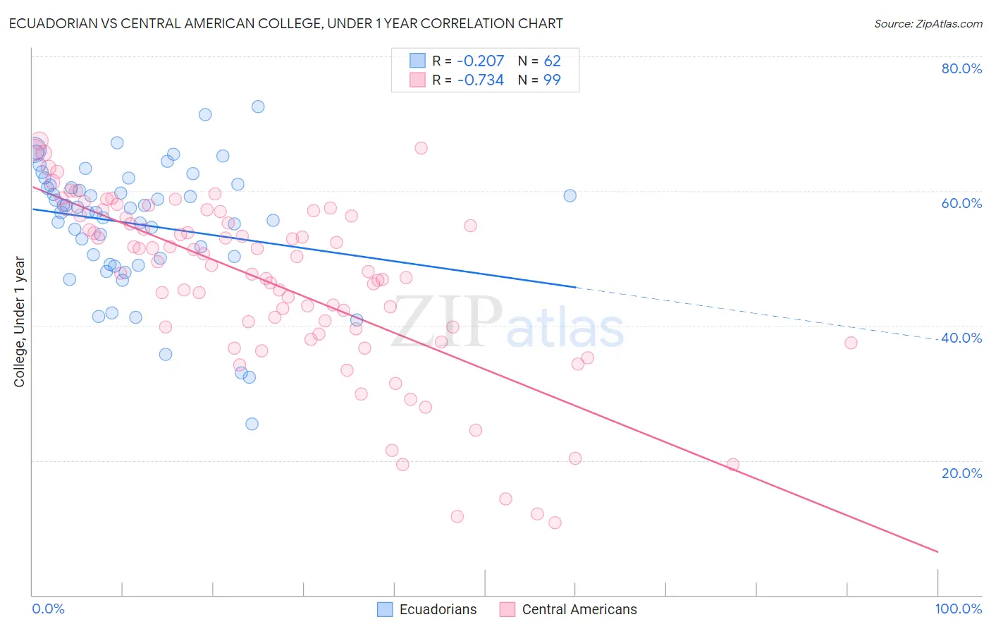 Ecuadorian vs Central American College, Under 1 year