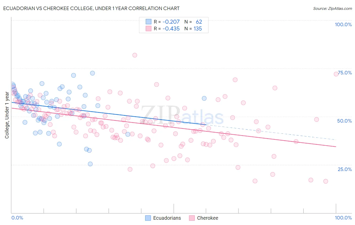 Ecuadorian vs Cherokee College, Under 1 year