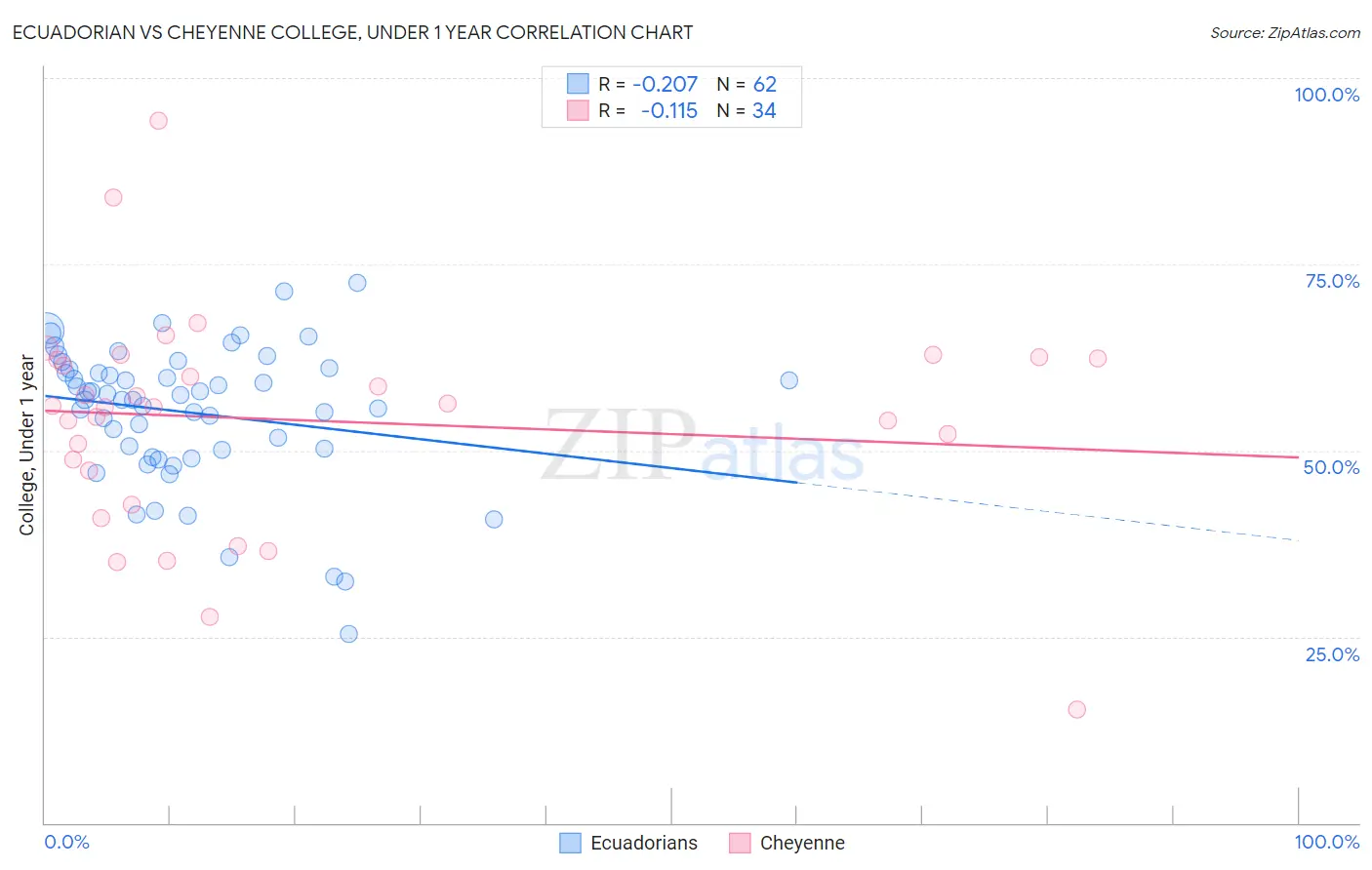 Ecuadorian vs Cheyenne College, Under 1 year