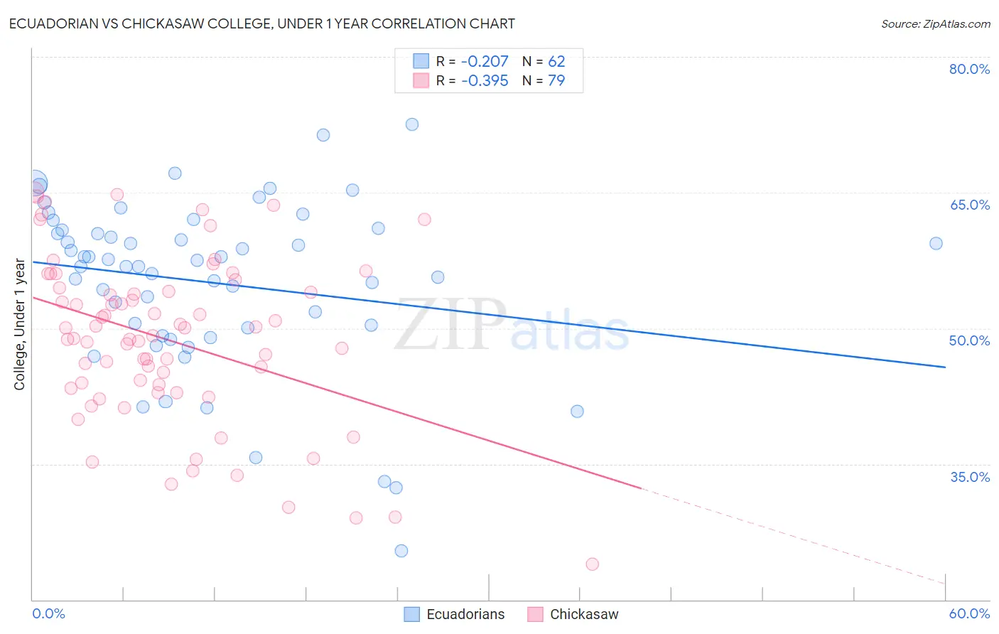 Ecuadorian vs Chickasaw College, Under 1 year