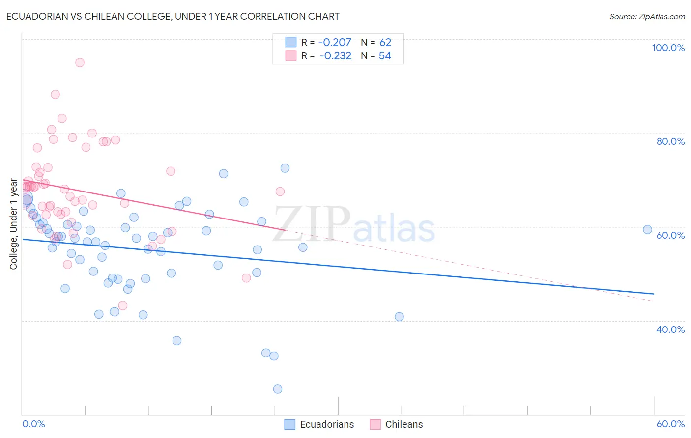 Ecuadorian vs Chilean College, Under 1 year