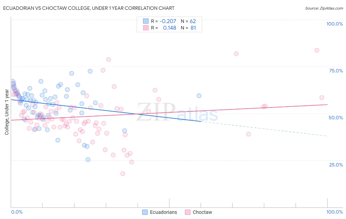 Ecuadorian vs Choctaw College, Under 1 year