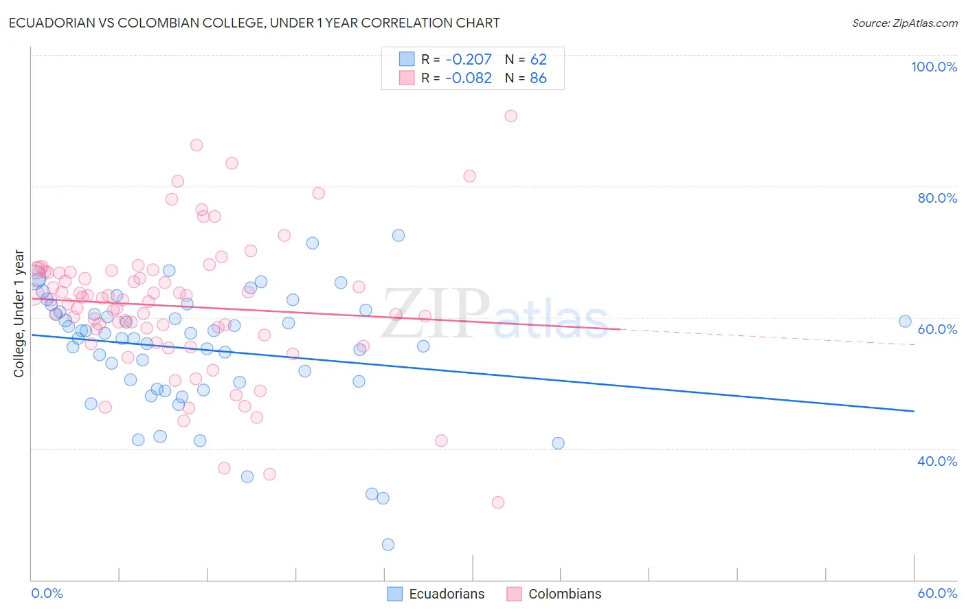 Ecuadorian vs Colombian College, Under 1 year