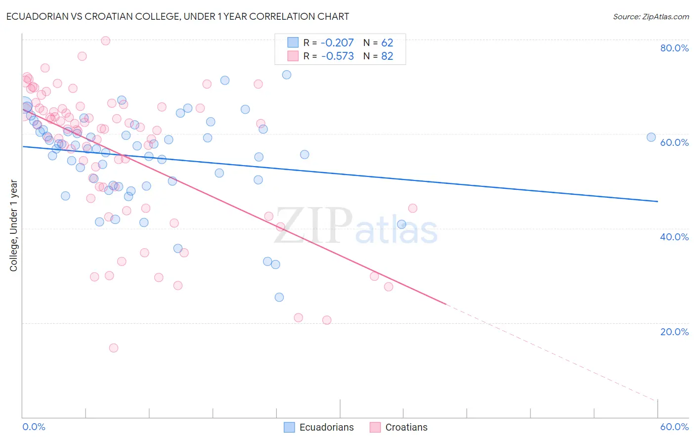 Ecuadorian vs Croatian College, Under 1 year