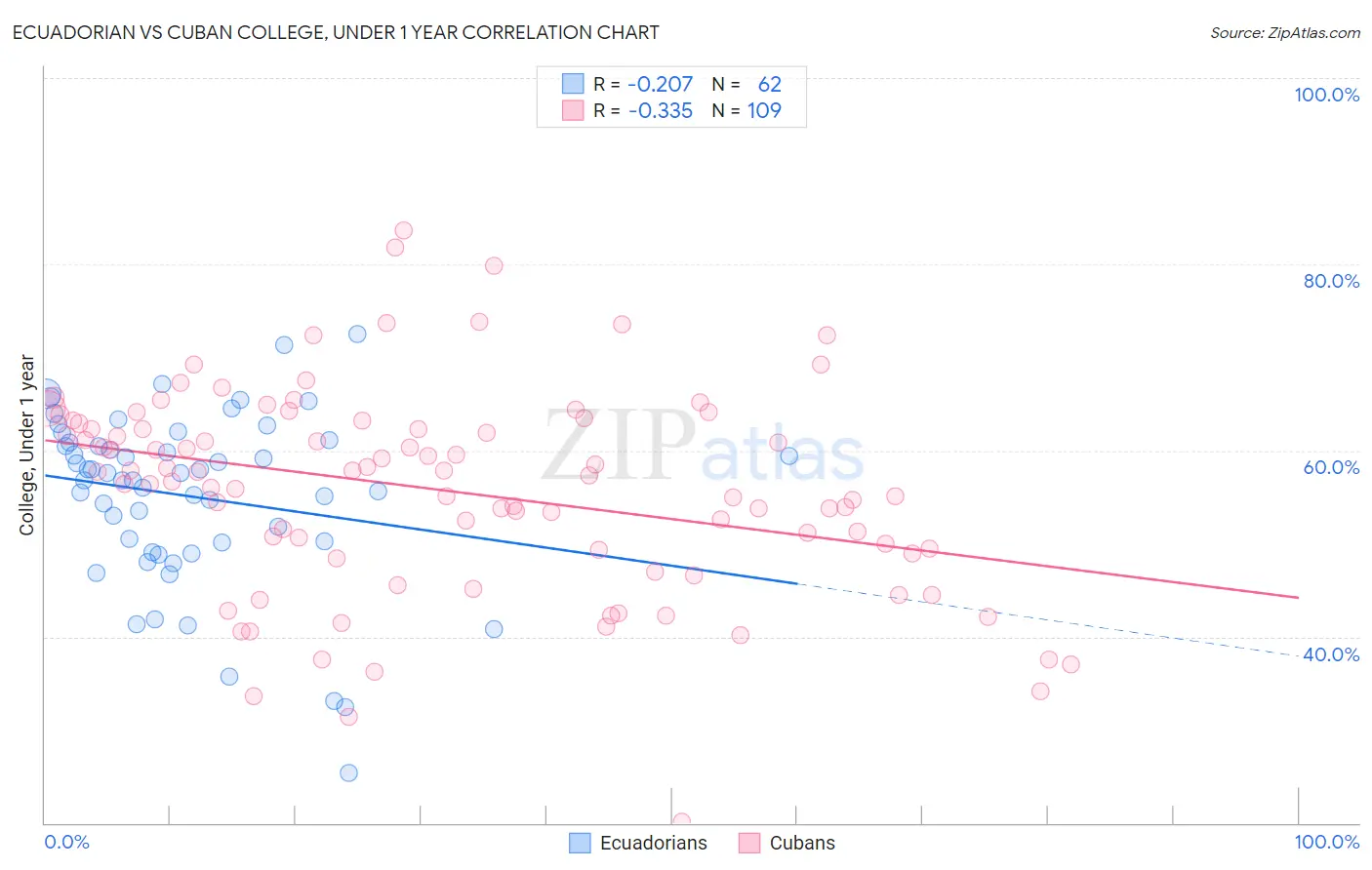 Ecuadorian vs Cuban College, Under 1 year