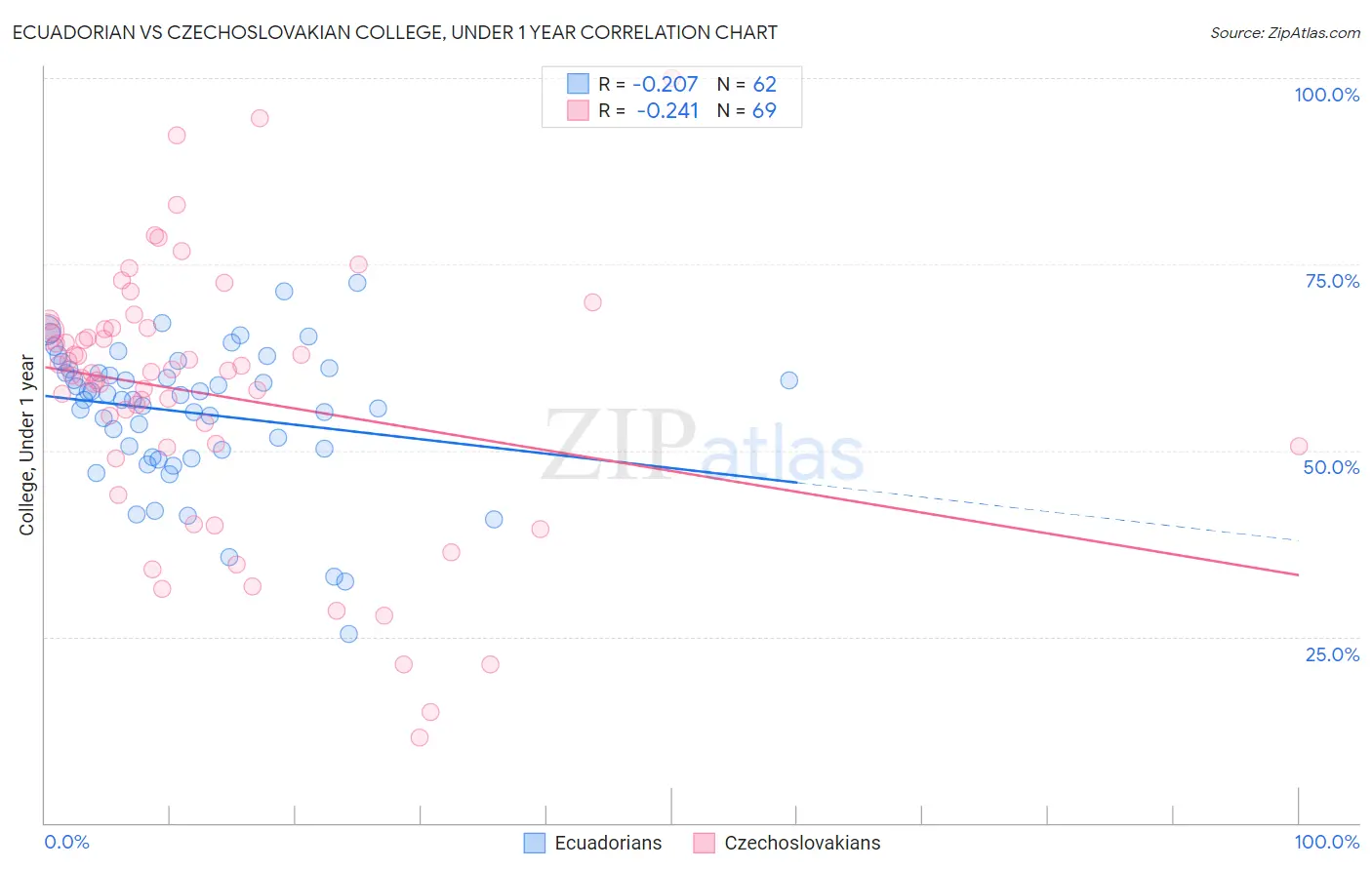 Ecuadorian vs Czechoslovakian College, Under 1 year