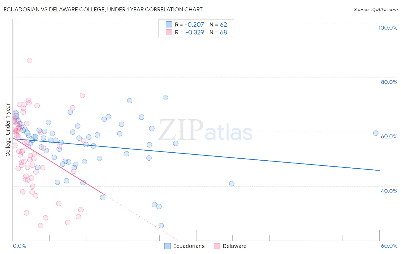 Ecuadorian vs Delaware College, Under 1 year