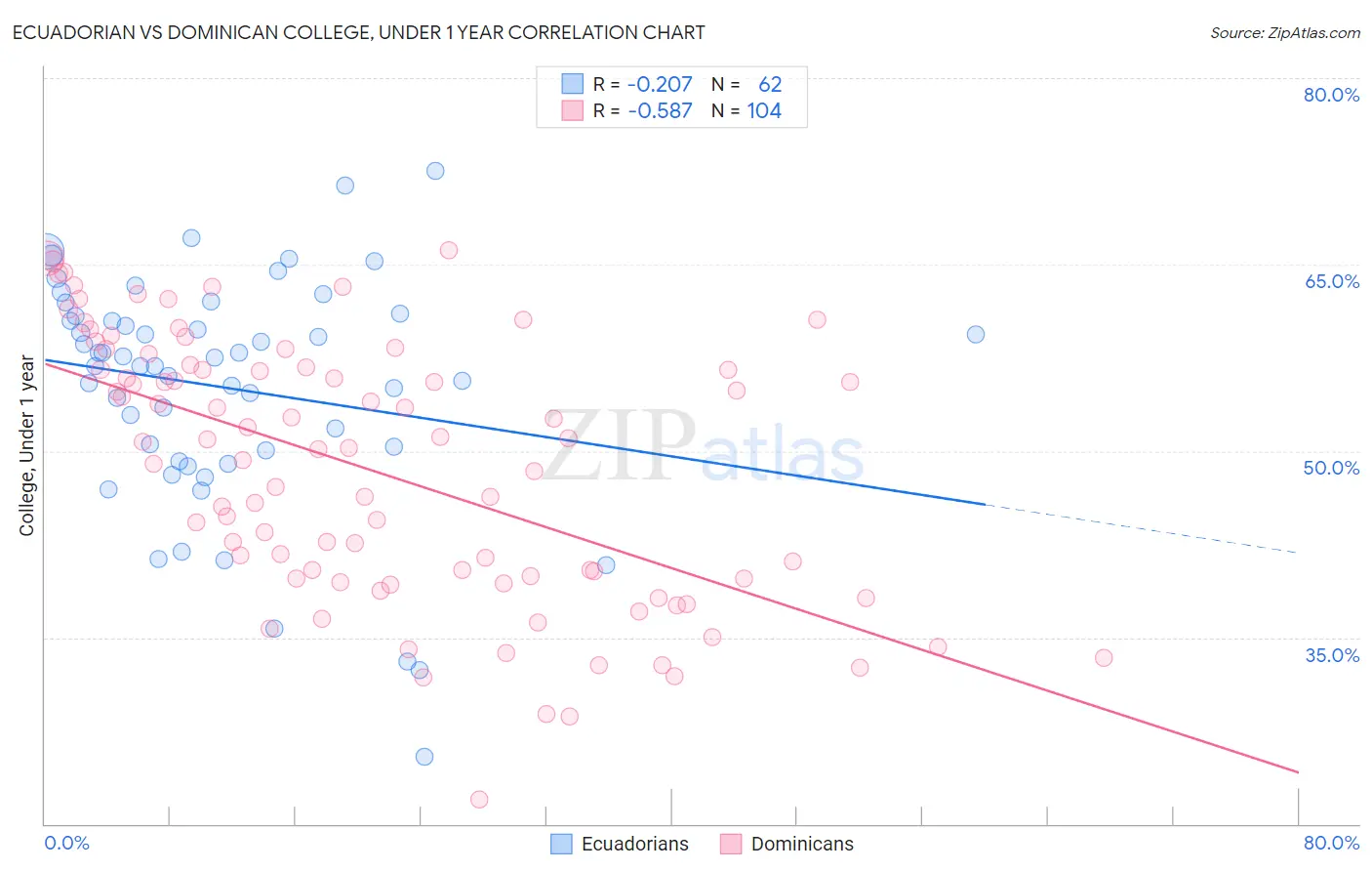 Ecuadorian vs Dominican College, Under 1 year