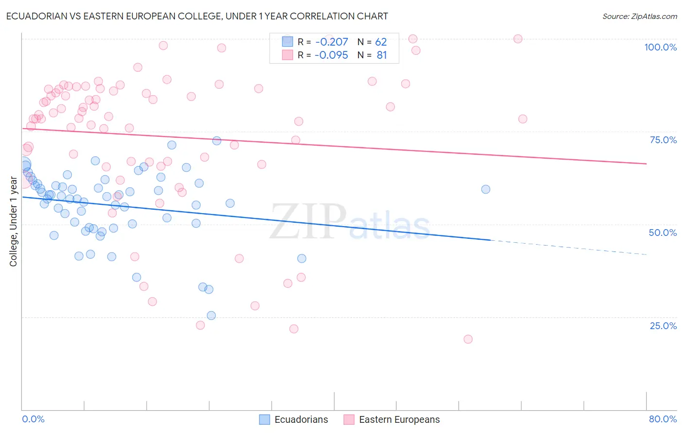 Ecuadorian vs Eastern European College, Under 1 year